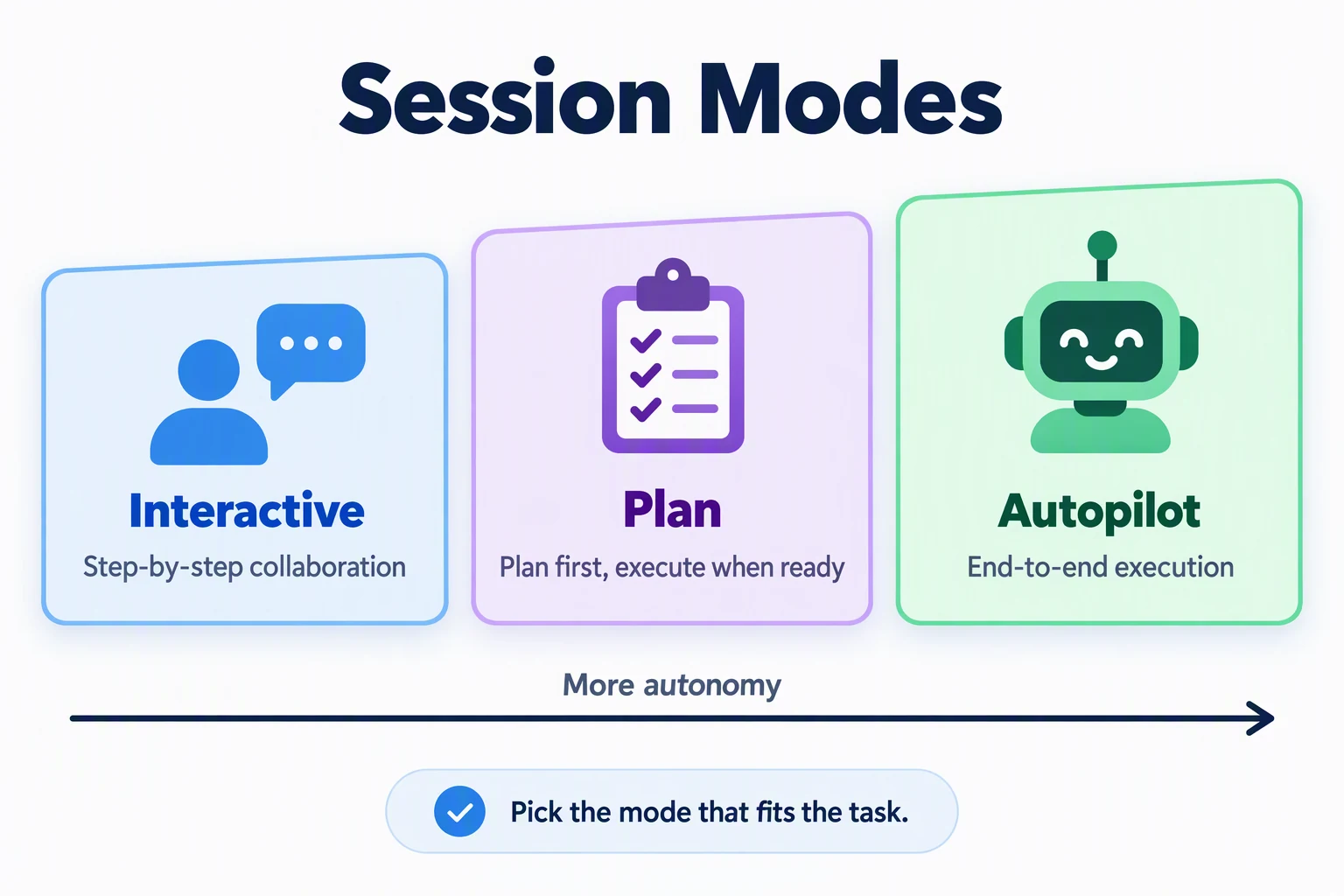 Session modes: Interactive, Plan, and Autopilot, with more autonomy from left to right. Pick the mode that fits the task.