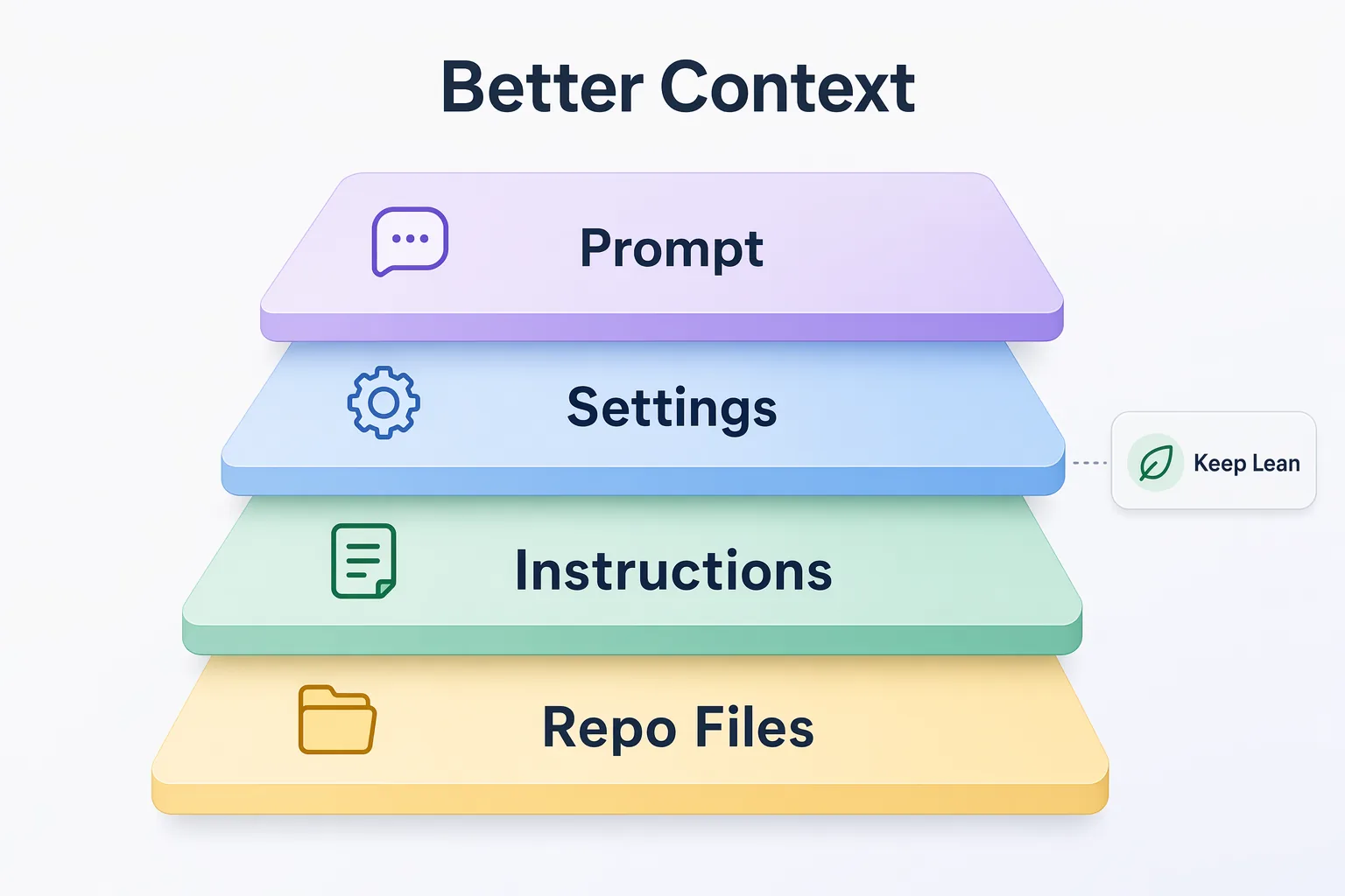 Four context layers: prompt, settings, instructions, and repo files. Keep each layer focused.