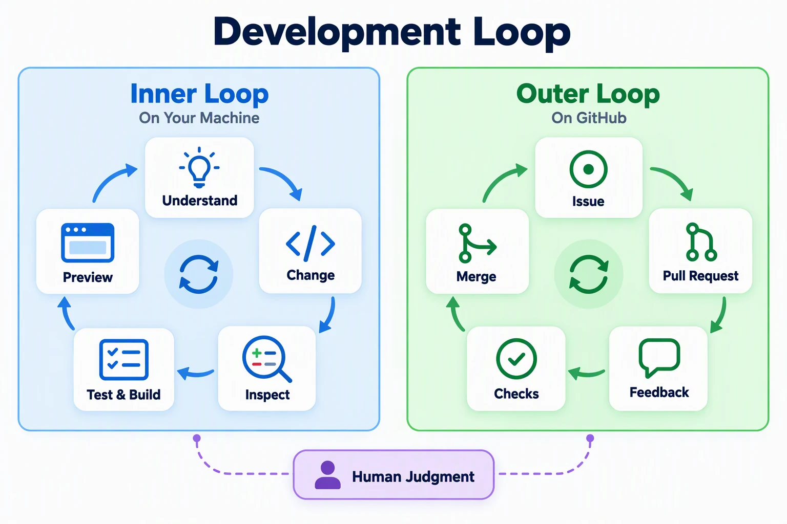 Development loop. Inner loop on your machine: understand, change, inspect, test and build, and preview. Outer loop on GitHub: issue, pull request, feedback, checks, and merge. Human judgment applies to both loops.