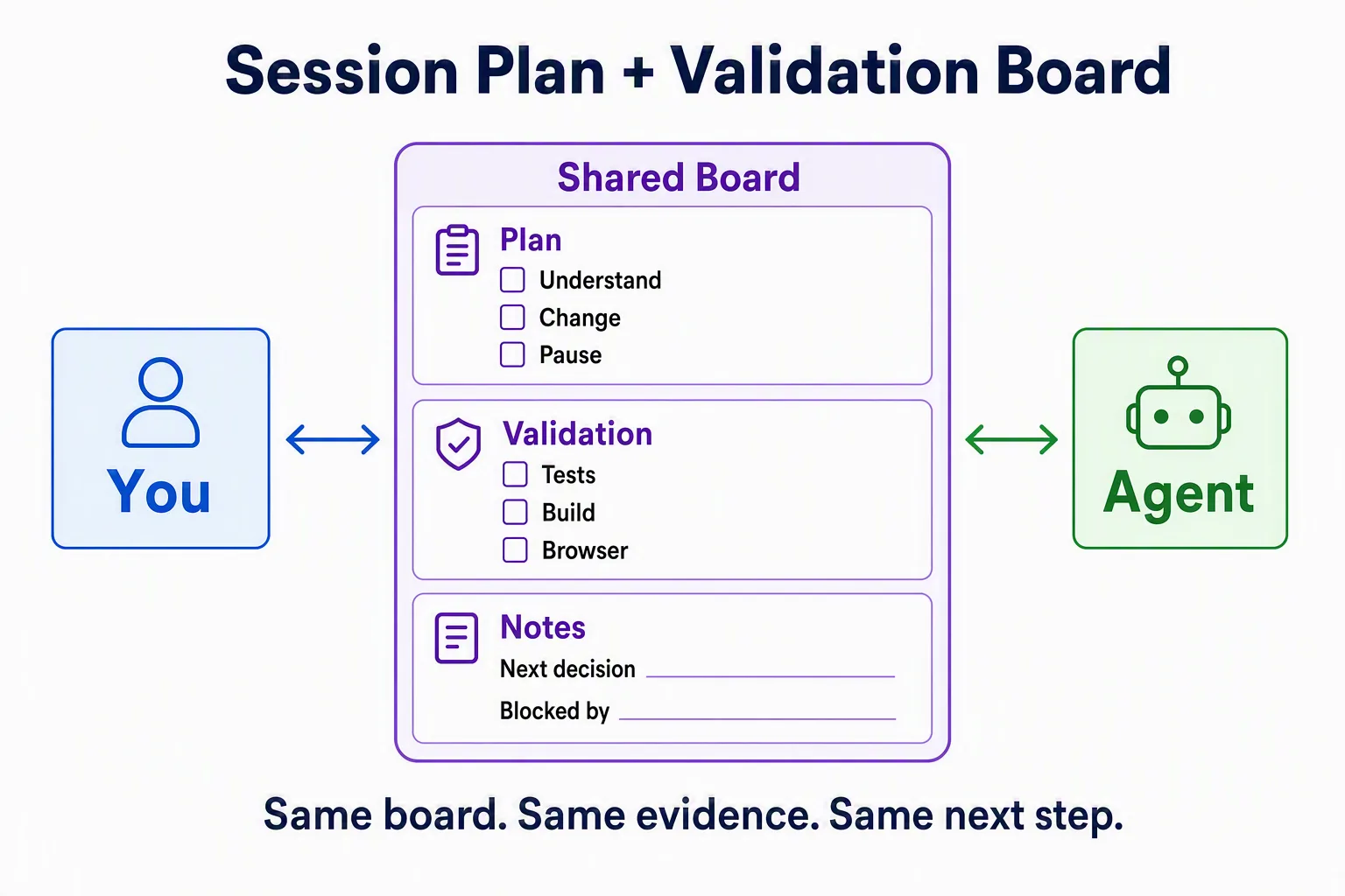Session plan and validation board